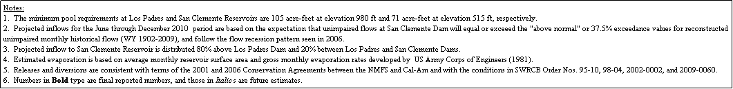 Text Box: Notes:
1.  The minimum pool requirements at Los Padres and San Clemente Reservoirs are 105 acre-feet at elevation 980 ft and 71 acre-feet at elevation 515 ft, respectively.
2.  Projected inflows for the June through December 2010  period are based on the expectation that unimpaired flows at San Clemente Dam will equal or exceeed the "above normal" or 37.5% exceedance values for reconstructed unimpaired monthly historical flows (WY 1902-2009), and follow the flow recession pattern seen in 2006.
3.  Projected inflow to San Clemente Reservoir is distributed 80% above Los Padres Dam and 20% between Los Padres and San Clemente Dams.
4.  Estimated evaporation is based on average monthly reservoir surface area and gross monthly evaporation rates developed by  US Army Corps of Engineers (1981).
5.  Releases and diversions are consistent with terms of the 2001 and 2006 Conservation Agreements between the NMFS and Cal-Am and with the conditions in SWRCB Order Nos. 95-10, 98-04, 2002-0002, and 2009-0060.
6.  Numbers in Bold type are final reported numbers, and those in Italics are future estimates.