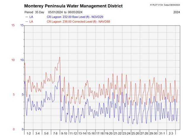 A graph of water management

Description automatically generated